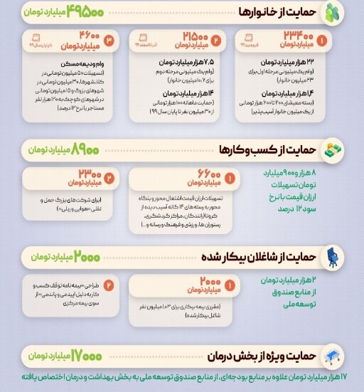 احیای شغلها پس از کرونا چقدر برای دولت خرج برداشت؟ احیای شغلها پس از کرونا چقدر برای دولت خرج برداشت؟