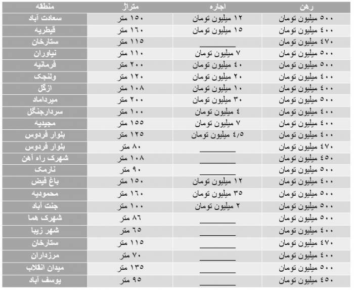 قیمت های عجیب رهن و اجاره در پایتخت+ جدول قیمت آپارتمان