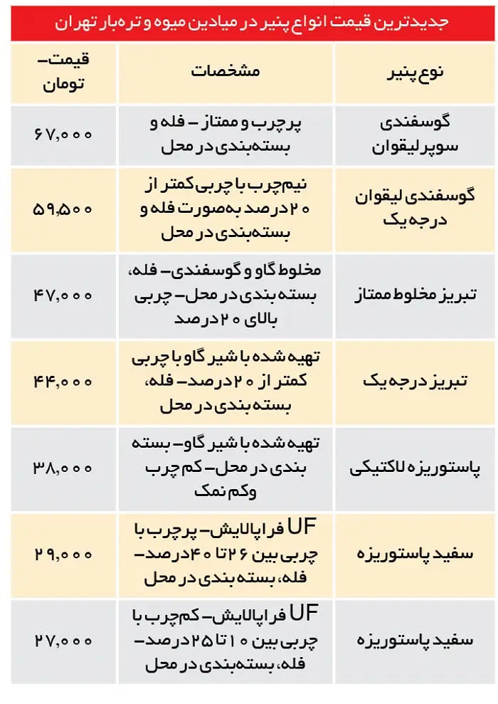 قیمت انواع پنیر در بازار+جدول قیمت قیمت+پنیر