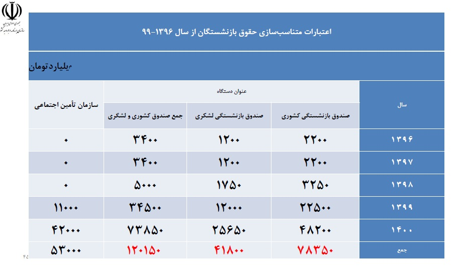 فاجعه بارترین ارثیه دولت روحانی فاجعه بارترین ارثیه دولت روحانی
