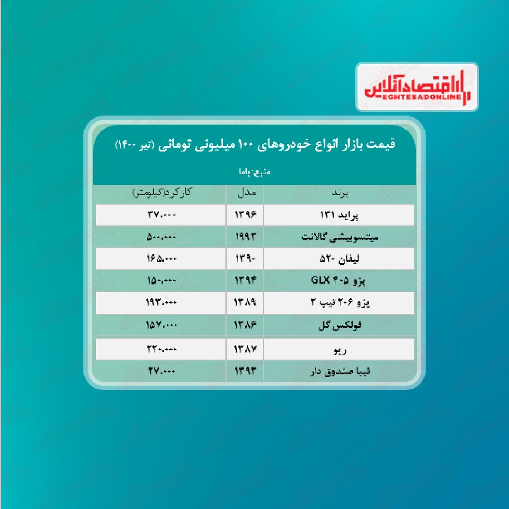 قیمت خودرو: ماشینهایی که میتوان با ۱۰۰ میلیون خرید + جدول قیمت خودرو