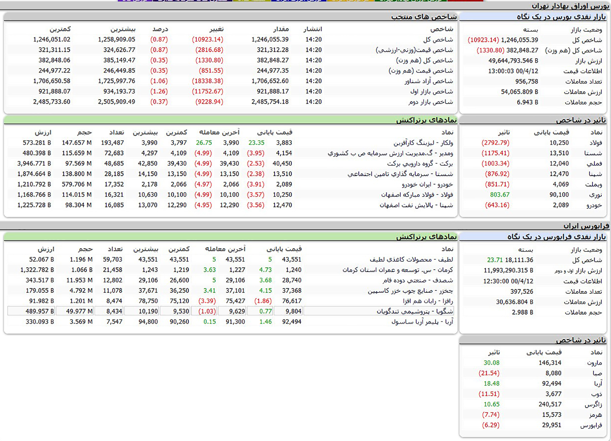بورس امروز پس از 10 روز قرمز شد + جدول نمادها شاخص کل بورس امروز