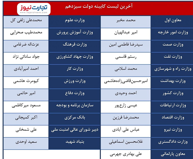 کابینه رئیسی نهایی شد + جدول و جزئیات کابینه ابراهیم رئیسی