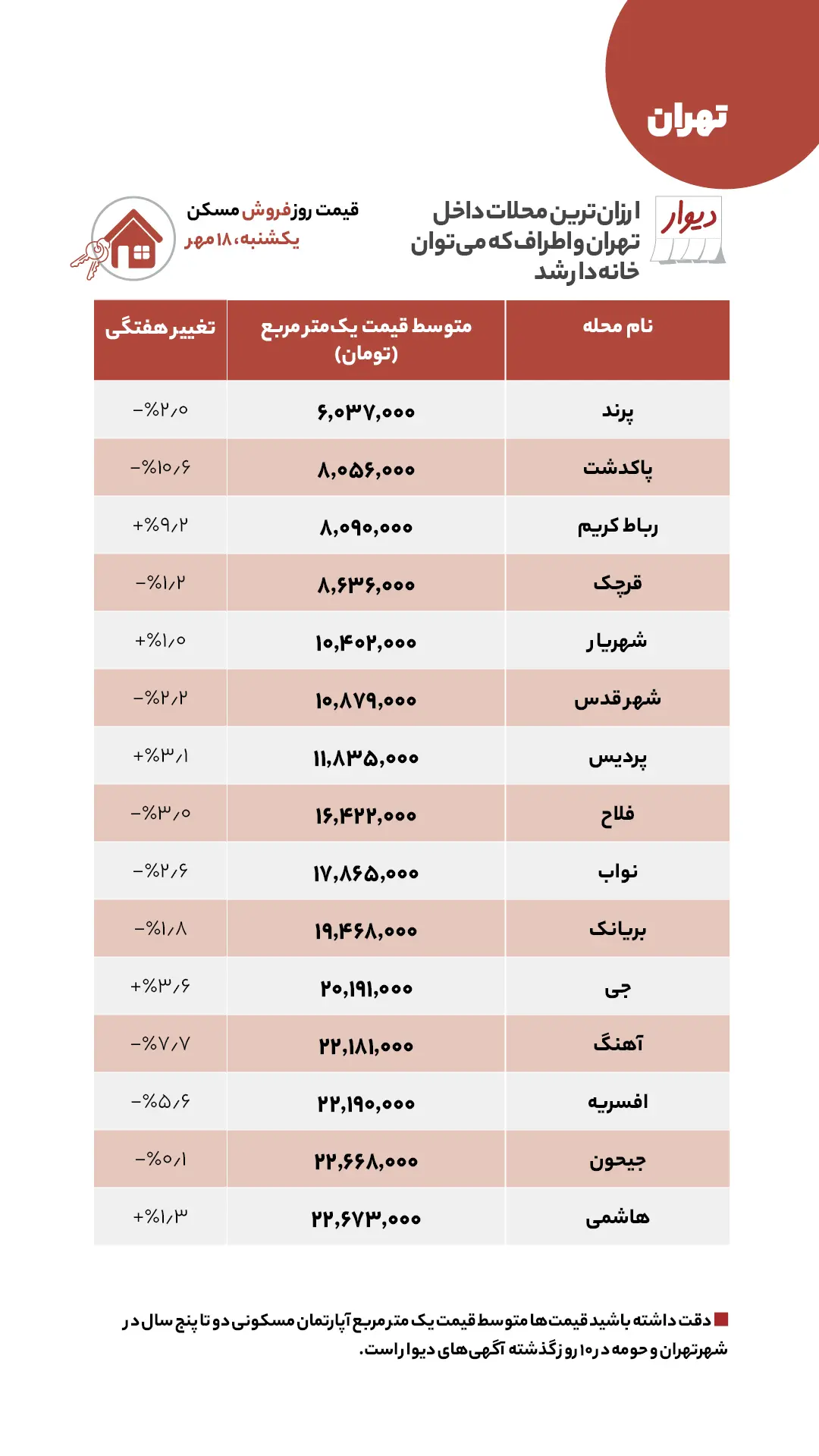 ارزانترین مناطق تهران برای خرید آپارتمان + جدول قیمت قیمت آپارتمان در تهران
