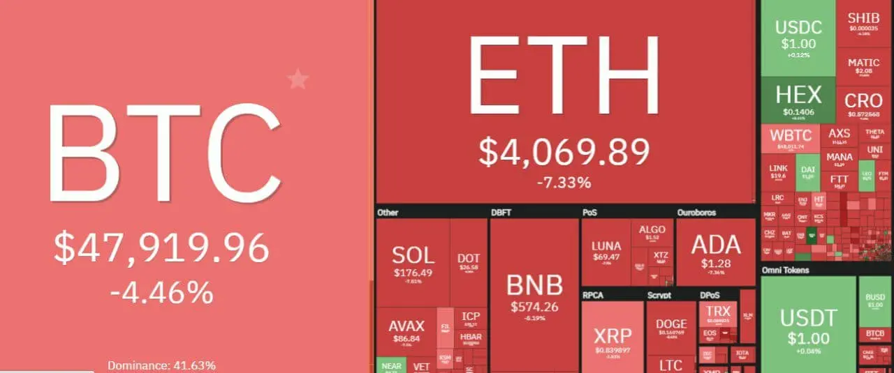 روز خونین در بازار رمز ارزها رمز ارز