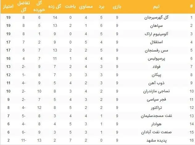 جدول لیگ برتر ایران در هفته گذشته لیگ برتر