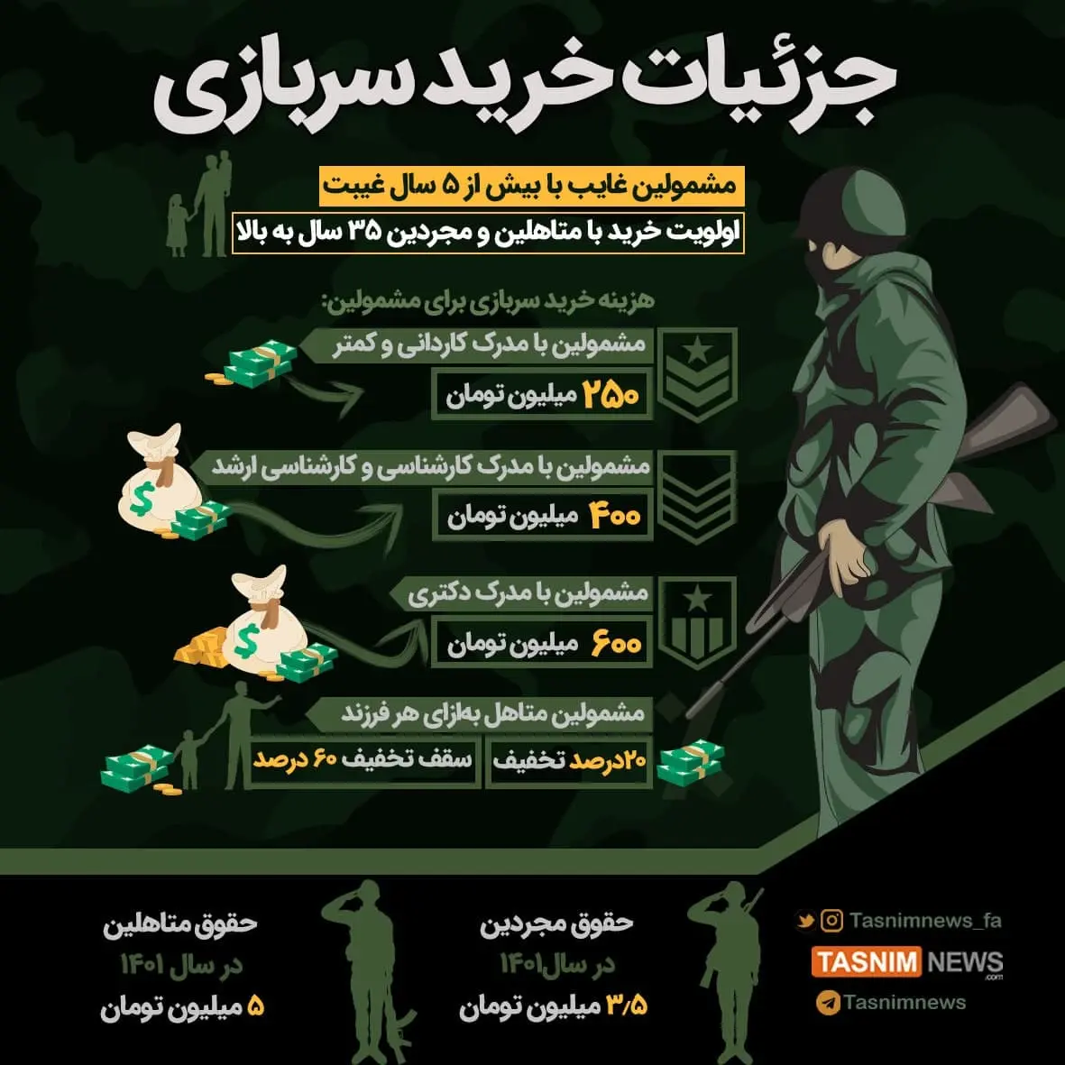 خرید سربازی جنجالی شد | مجلس تصویب کرد؛نیروهای مسلح نپذیرفت سربازی