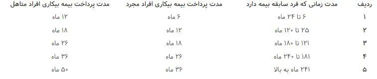 شرایط بیمه بیکاری تغییر میکند؟ |جزئیات پرداخت و مبلغ حقوق بیمه بیکاری بیمه بیکاری