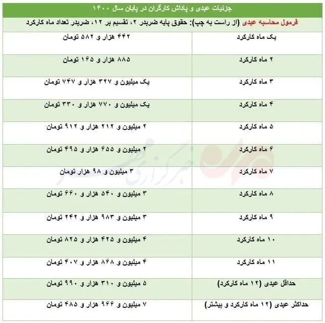 خبر خوب دیوان عدالت اداری برای عیدی کارگران | شگفتانه پایان سال برای عیدی کارگران عیدی کارگران