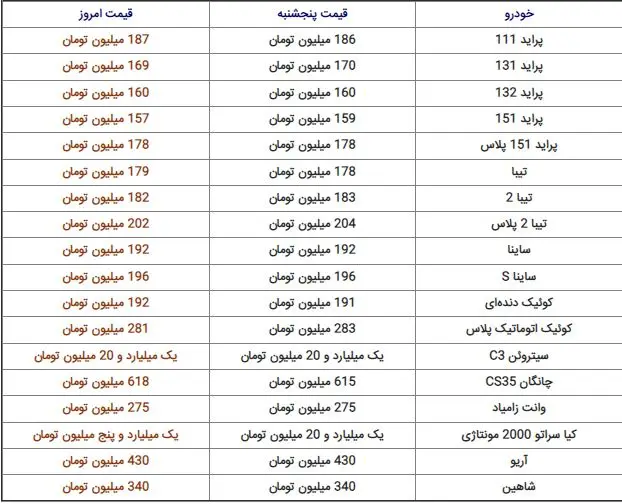نوسان قیمت خودرو در بازار امروز | لیست قیمت خودرودر بازار قیمت خودرو امروز