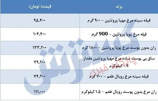 روند کاهشی قیمت مرغ ادامه دار شد | لیست قیمت مرغ امروز قیمت مرغ