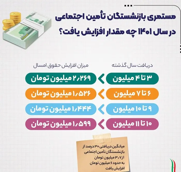 خبر مهم برای بازنشستگان تامین اجتماعی | جزییات تازه از حقوق بازنشستگان تامین اجتماعی بازنشستگان تامین اجتماعی