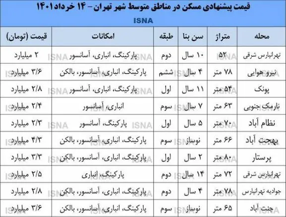 قیمت مسکن