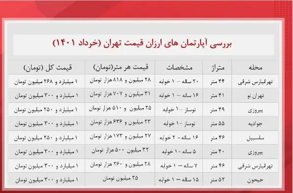 قیمت مسکن