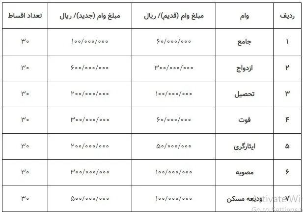 خبر خوش برای این گروه از بازنشستگان | افزایش چند برابری وام بازنشستگان وام بازنشستگان