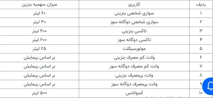 واریز سهمیه بندی بنزین جدید | میزان سهمیه بندی بنزین تغییر کرد؟ سهمیه بندی بنزین