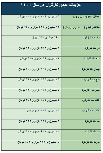 خبر خوش دولت برای عیدی کارگران امسال | عیدی 12 میلیون و 500 هزار تومانی کارگران عیدی کارگران