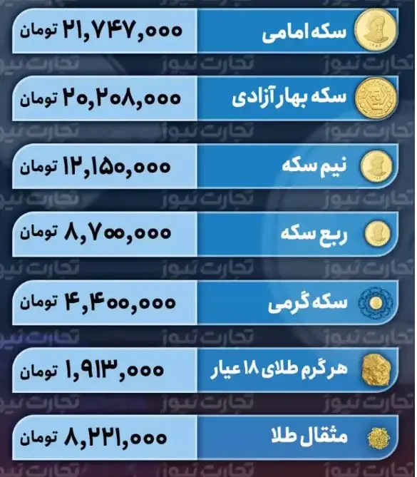 افزایش قیمت سکه و طلا در بازار امروز | قیمت طلا و سکه امروز 18 دی 1401 قیمت سکه و طلا