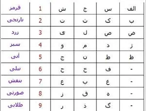 ببین اسم عشقت چه رنگیه تا یه چیزایی ازش بگم که نمیدونستی | تست شخصیت شناسی تست روانشناسی