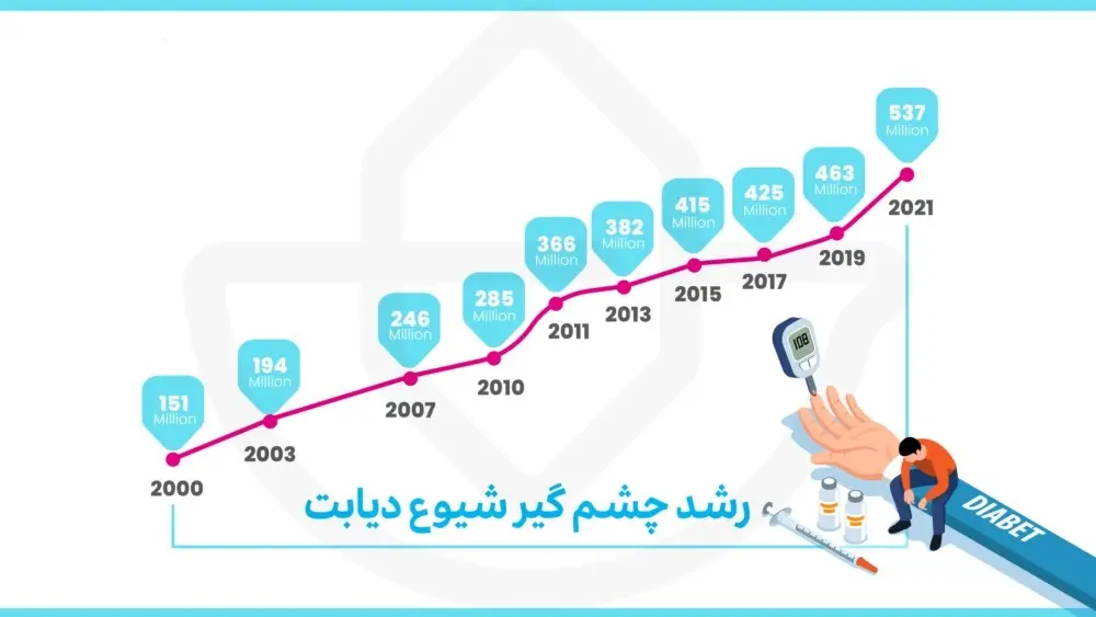 نشانه هایی از دیابت نوع 2!!! دیابت