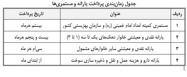آخرین جزئیات از افزایش واریزی یارانه نقدی این ماه | واریز زودهنگام یارانه نقدی فروردین ماه به مناسبت عید فطر! یارانه نقدی