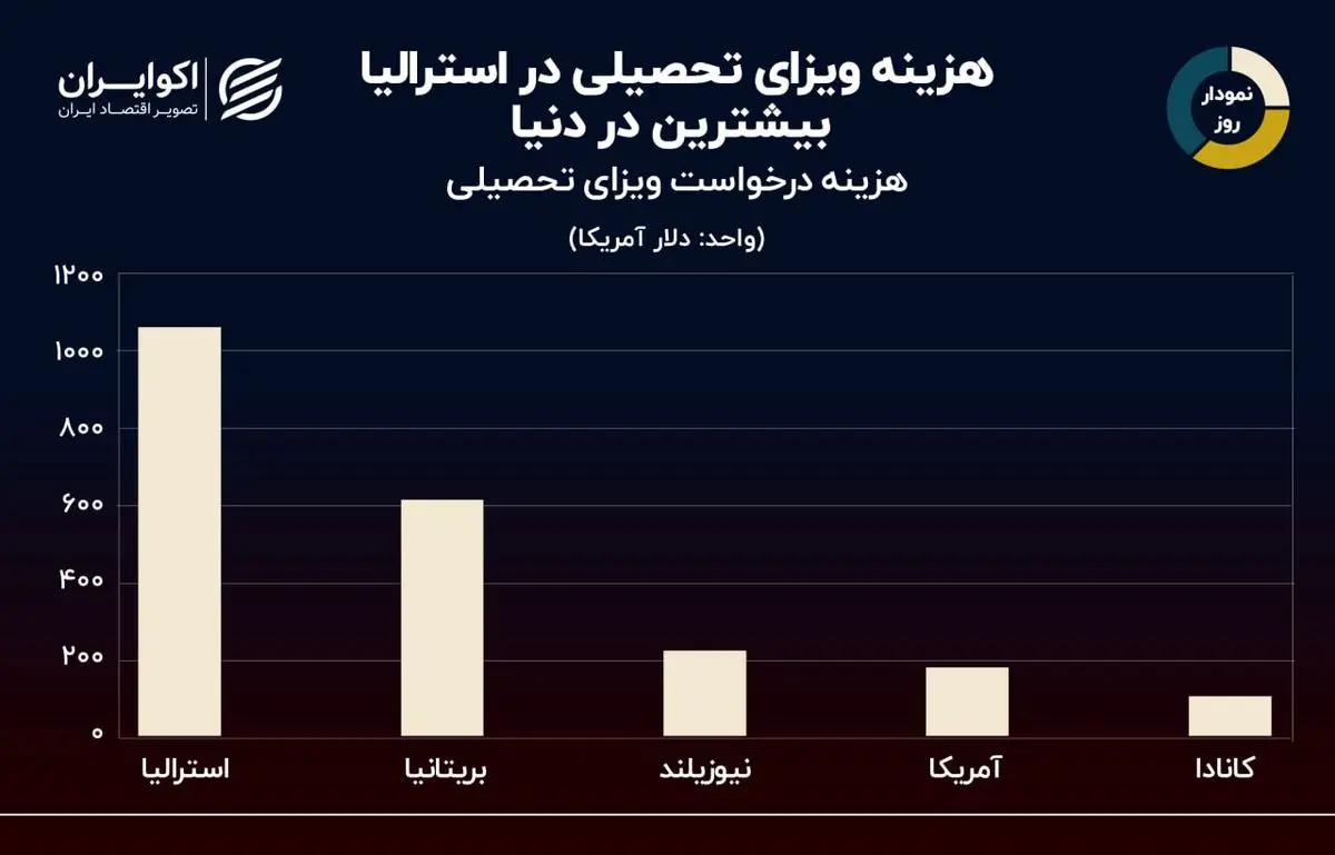 ویزا تحصیلی