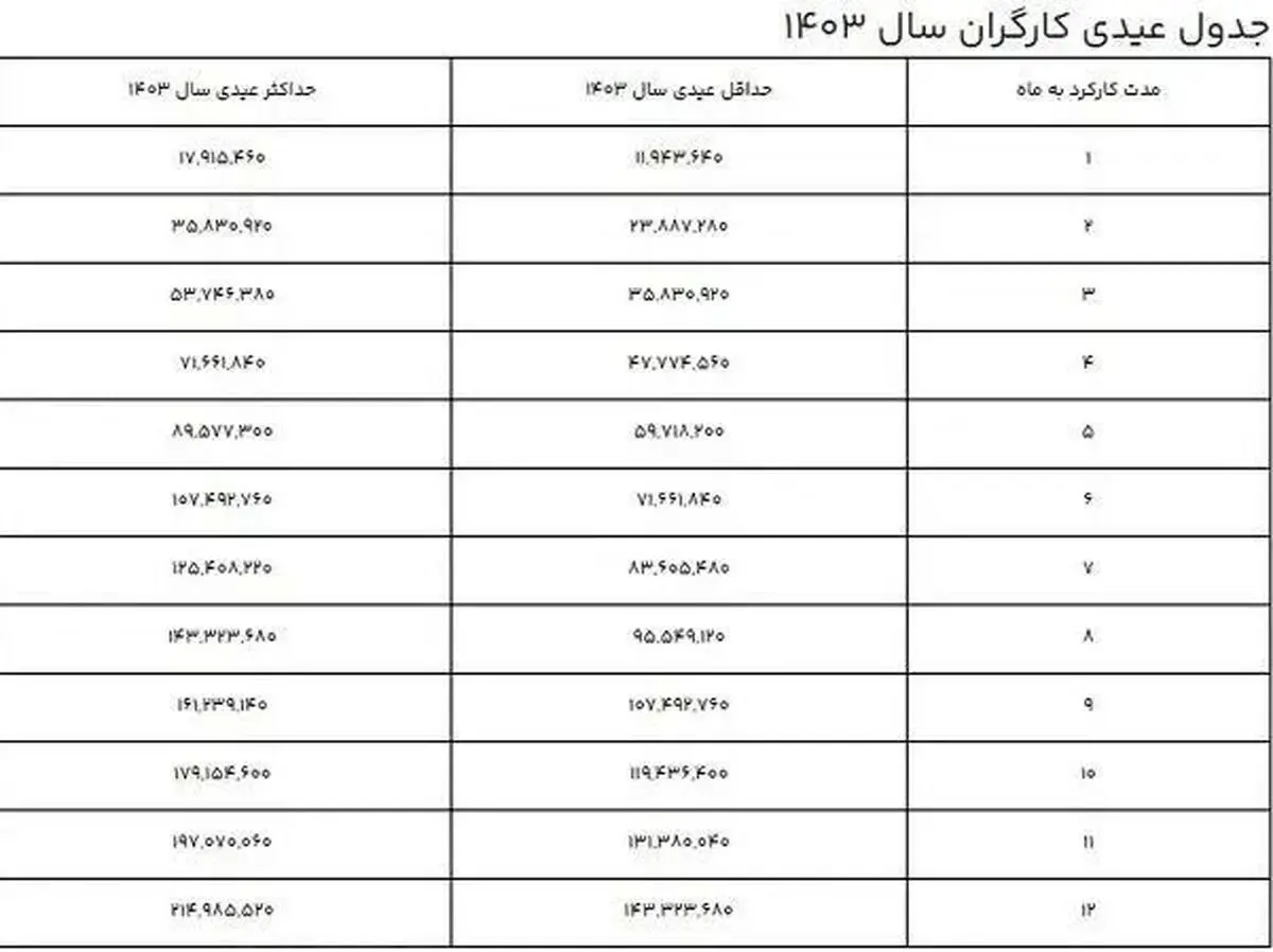 جدول عیدی کارگران 1403 جدول عیدی کارگران 1403