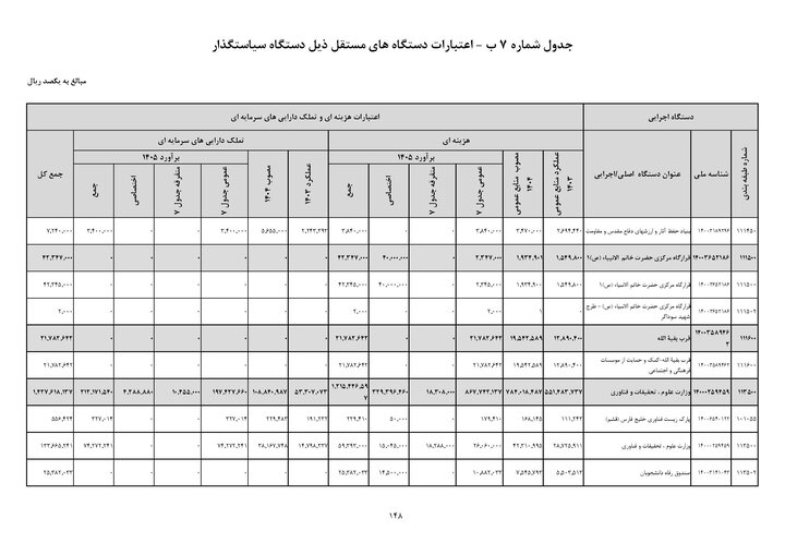 بودجه وزارت علوم در لایحه ۱۴۰۵ اعلام شد بودجه وزارت علوم در لایحه ۱۴۰۵ اعلام شد