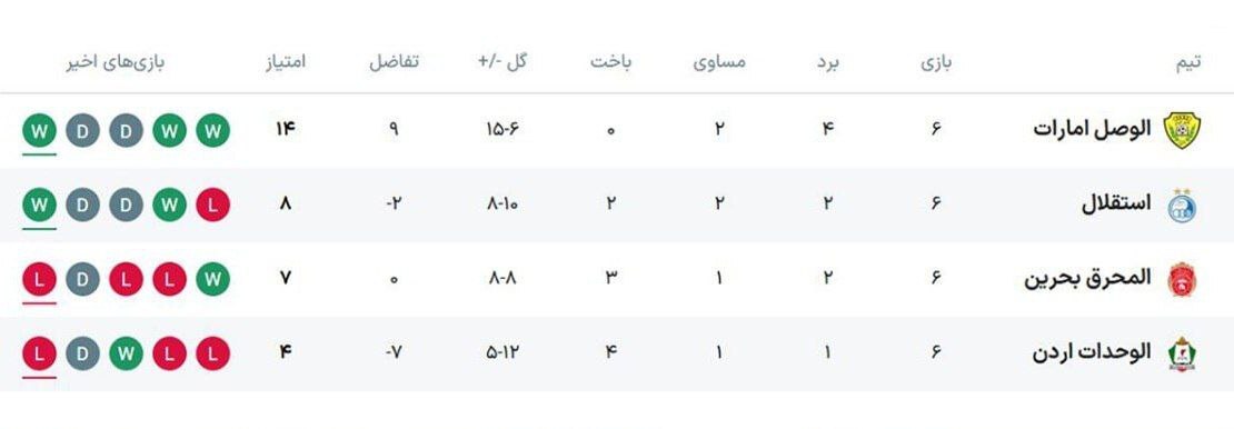 جدول نهایی گروه A لیگ آسیا ۲۰۲۶