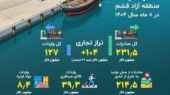 عبور تراز تجاری منطقه آزاد قشم از ۱۰۴ میلیون دلار