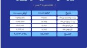 ارزش 917 میلیارد تومانی بورس آتی کالا ارزش 917 میلیارد تومانی بورس آتی کالا
