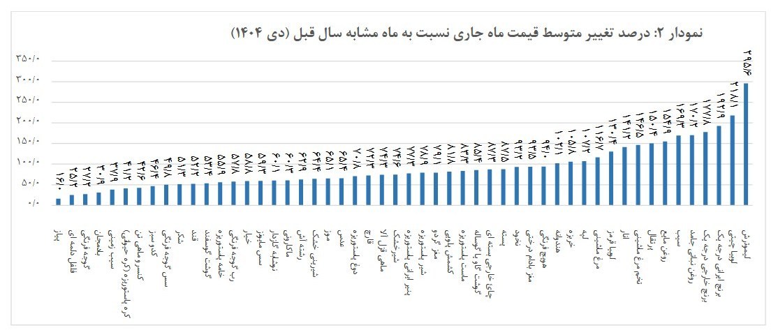 جزئیات رشد قیمت خوراکی ها در دی ماه امسال نرخ تورم ,