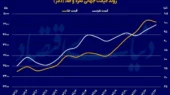 پیش بینی مهم گلدمن ساکس از قیمت طلا + نمودار پیش بینی مهم گلدمن ساکس از قیمت طلا + نمودار