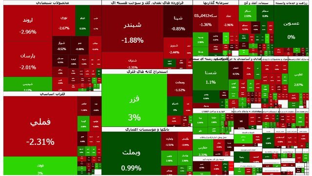 بازار سهام امروز هم قرمزپوش بود