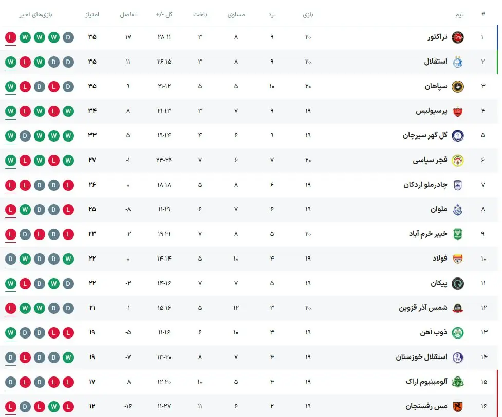 جدول لیگ برتر پس از پایان روز دوم از هفته بیستم