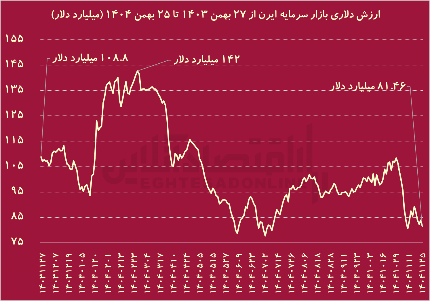 کدام شرکتهای بورسی بیشتر از ۱۰۰۰ درصد سود ساختند؟ / غوغای ساختمانیها در بین همه صنایع کدام شرکتهای بورسی بیشتر از ۱۰۰۰ درصد سود ساختند؟ / غوغای ساختمانیها در بین همه صنایع