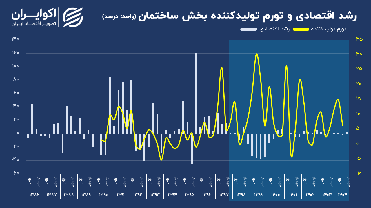 سکوت بازار مسکن هفت ساله شد 041216