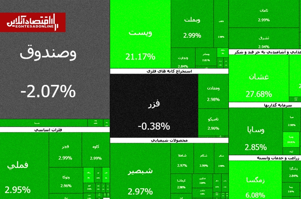 سومین روز سبز بورس در سال ۱۴۰۵؛ بیش از ۵۰۰ نماد مثبت شدند سومین روز سبز بورس در سال ۱۴۰۵؛ بیش از ۵۰۰ نماد مثبت شدند