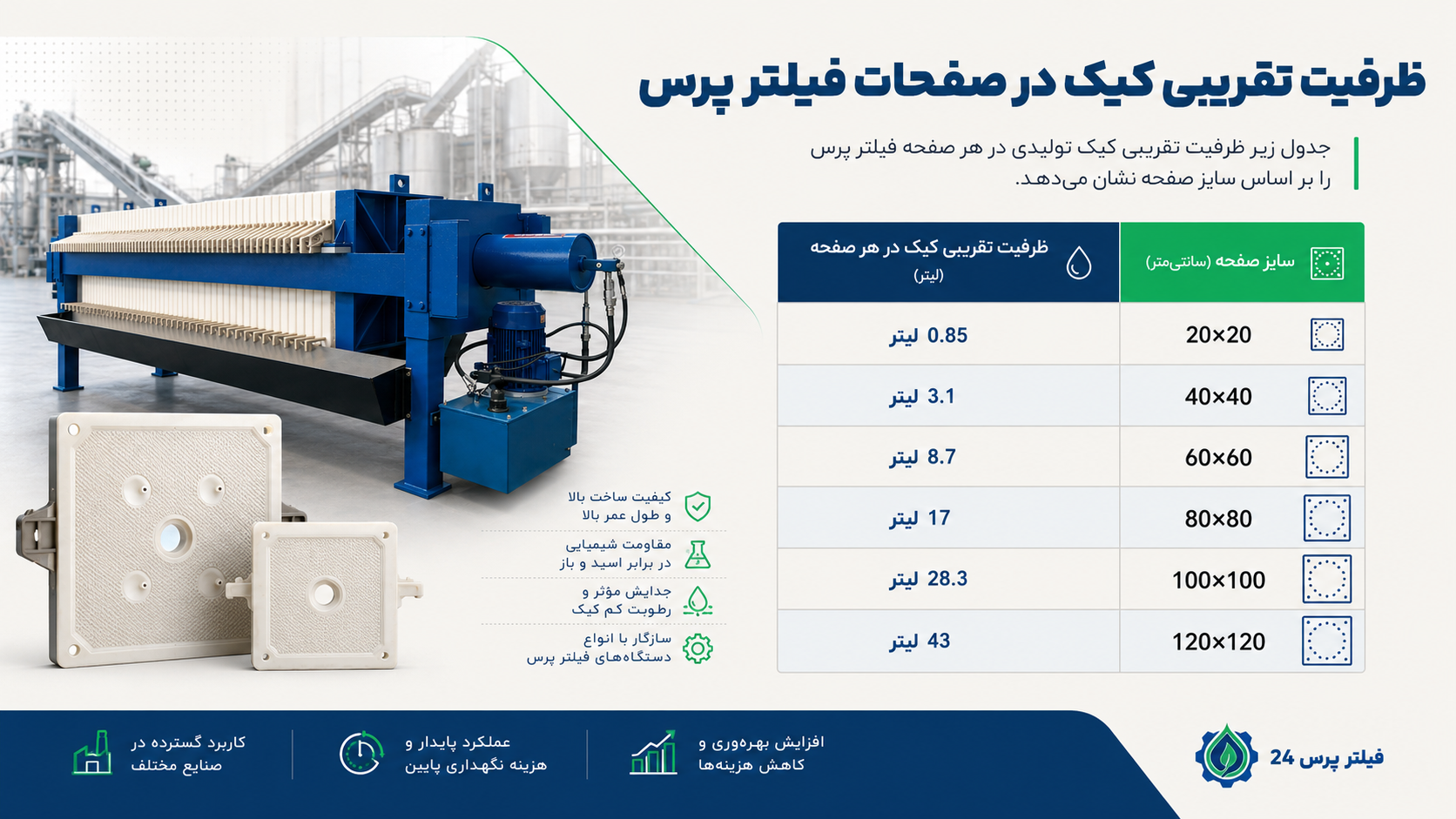 راهنمای انتخاب ظرفیت فیلتر پرس برای کارخانهها؛ چه سایزی مناسب خط تولید شماست؟ ظرفیت های مختلف صفحات فیلتر پرس