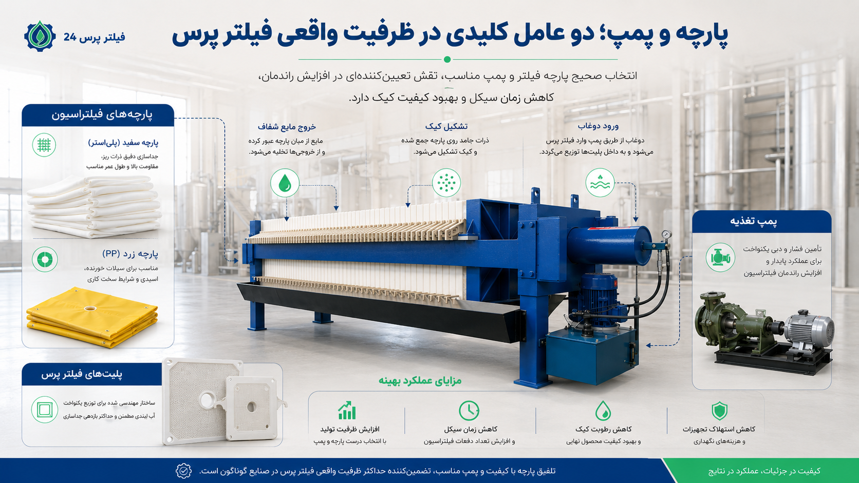 راهنمای انتخاب ظرفیت فیلتر پرس برای کارخانهها؛ چه سایزی مناسب خط تولید شماست؟ انتخاب صحیح پارچه و پمپ فیلتر پرس