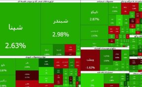 صادرات قند و شکر محرک شاخص هموزن شد | پول حقیقی از کدام نمادها خارج شد؟ صادرات قند و شکر محرک شاخص هموزن شد | پول حقیقی از کدام نمادها خارج شد؟