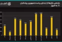سیگنال مذاکرات به بازار رسید؟/ سکه 2 میلیون ریخت/ قیمت‌ها در دولت پزشکیان چند برابر شدند؟