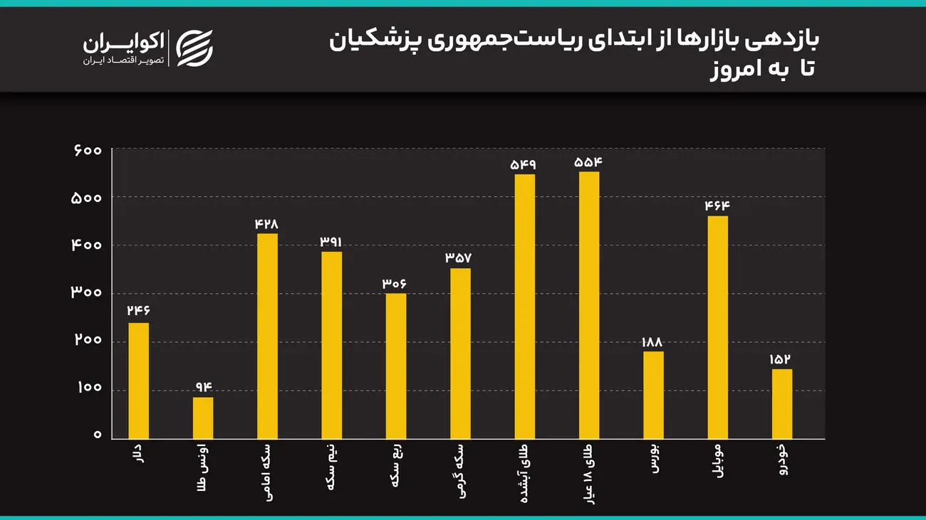 سیگنال مذاکرات به بازار رسید؟/ سکه 2 میلیون ریخت/ قیمتها در دولت پزشکیان چند برابر شدند؟ سیگنال مذاکرات به بازار رسید؟/ سکه 2 میلیون ریخت/ قیمتها در دولت پزشکیان چند برابر شدند؟